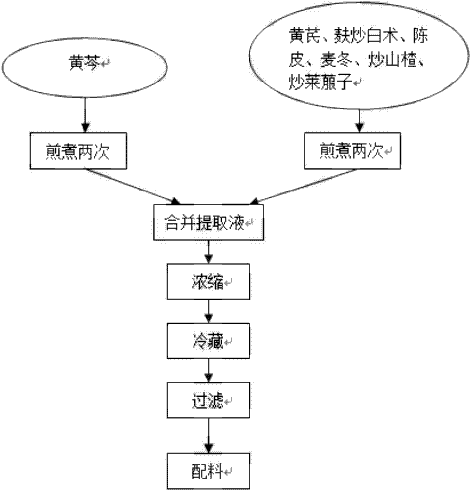 一種健兒消食口服液的制備方法與流程