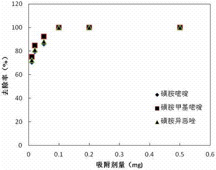 一種畜禽糞便生物炭的制備及其去除水中磺胺類抗生素的方法與流程