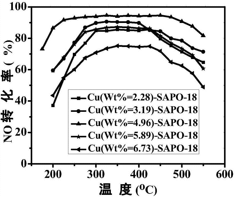 一步法原位合成Cu?SAPO?18分子篩催化劑的制備方法及其用途與流程