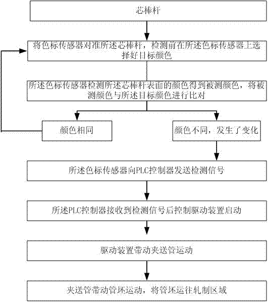 一种冷轧管机管坯识别装置和方法与流程