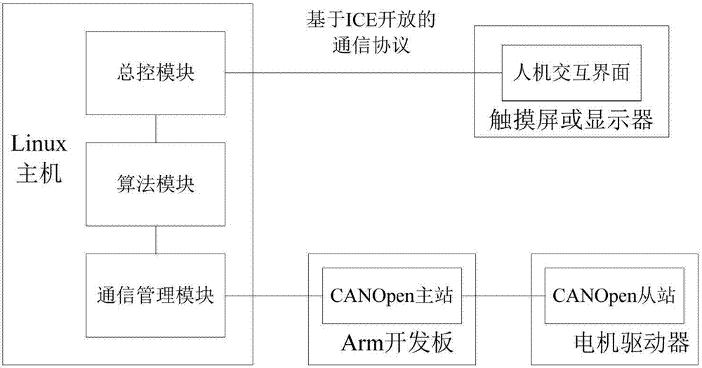 基于ROS和OROCOS的機(jī)器人控制系統(tǒng)的制作方法與工藝