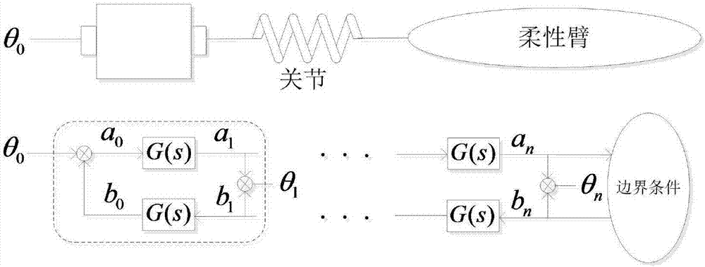 一種柔性機(jī)械臂的殘余振動(dòng)抑制方法與流程