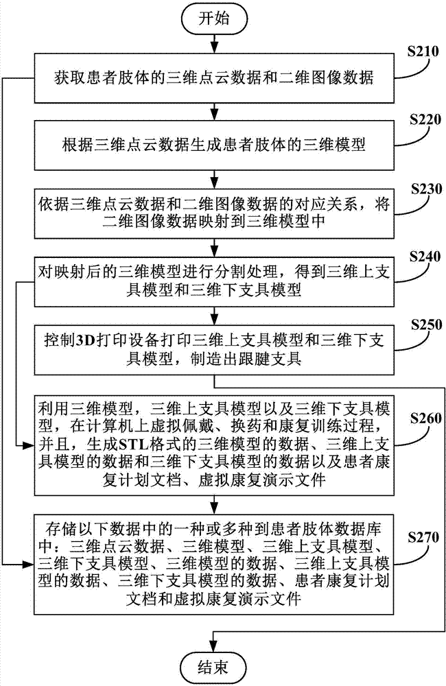 计算机辅助的跟腱支具制造方法及装置与流程