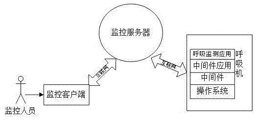 呼吸机远程监控方法及系统与流程