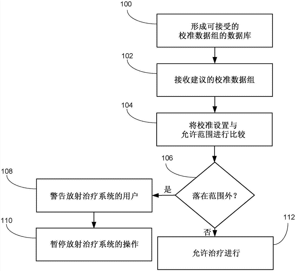 管理放射治疗系统的制作方法与工艺