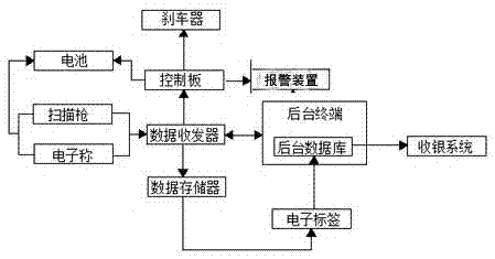 一種帶掃描商品條碼和稱重的購物車的制作方法與工藝