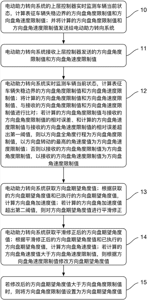 一種電動助力轉(zhuǎn)向系統(tǒng)的控制方法及系統(tǒng)與流程