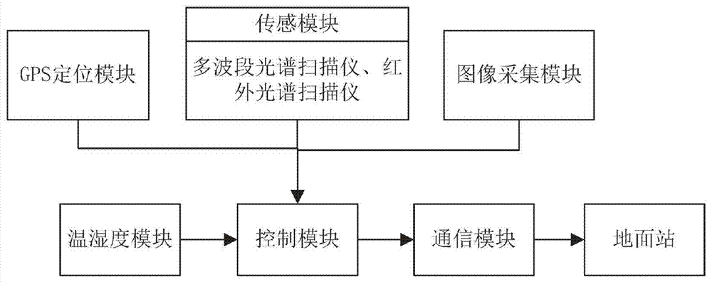 基于多源影像信息的林業(yè)病蟲害智能識別系統(tǒng)的制作方法與工藝