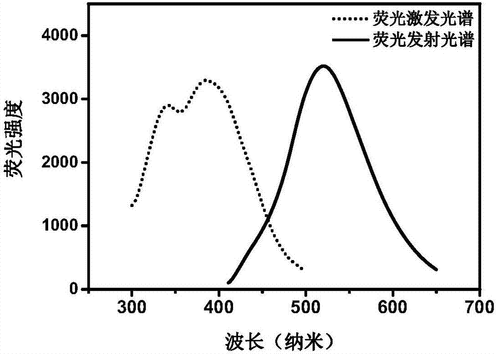 一種強(qiáng)正電性熒光碳點(diǎn)的制備方法與流程