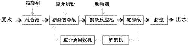 一种用于水处理的重介质粉的配方、制备方法及使用方法与流程