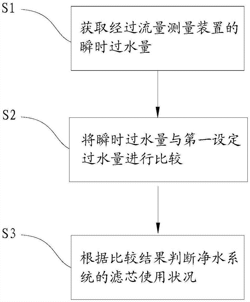 凈水系統(tǒng)及其濾芯壽命確定方法與流程