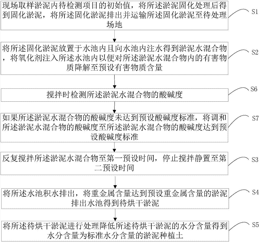 淤泥无害化处理方法与流程