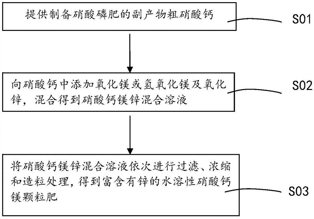 利用硝酸磷肥副产物硝酸钙制备富锌的硝酸钙镁肥的方法与流程