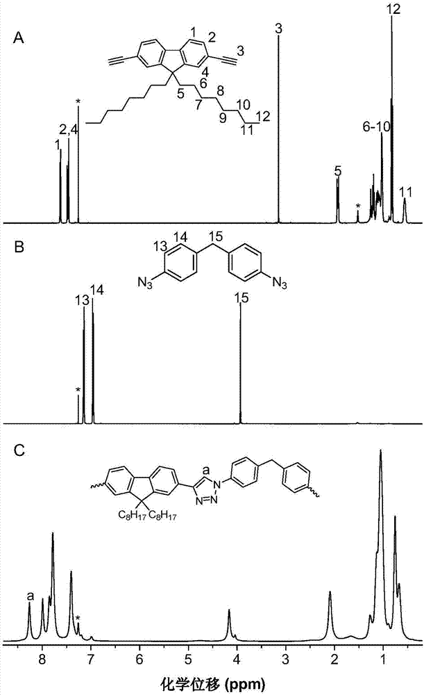一种十二烷基咪唑配体一价铜催化剂催化制备聚三唑的方法与流程