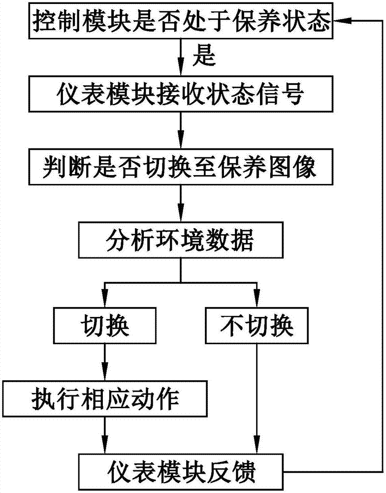 汽車儀表與中控交互系統(tǒng)及方法與流程