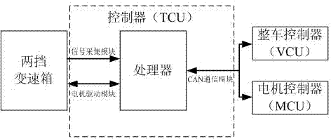 一種純電動車兩擋自動變速箱控制器及其控制方法與流程