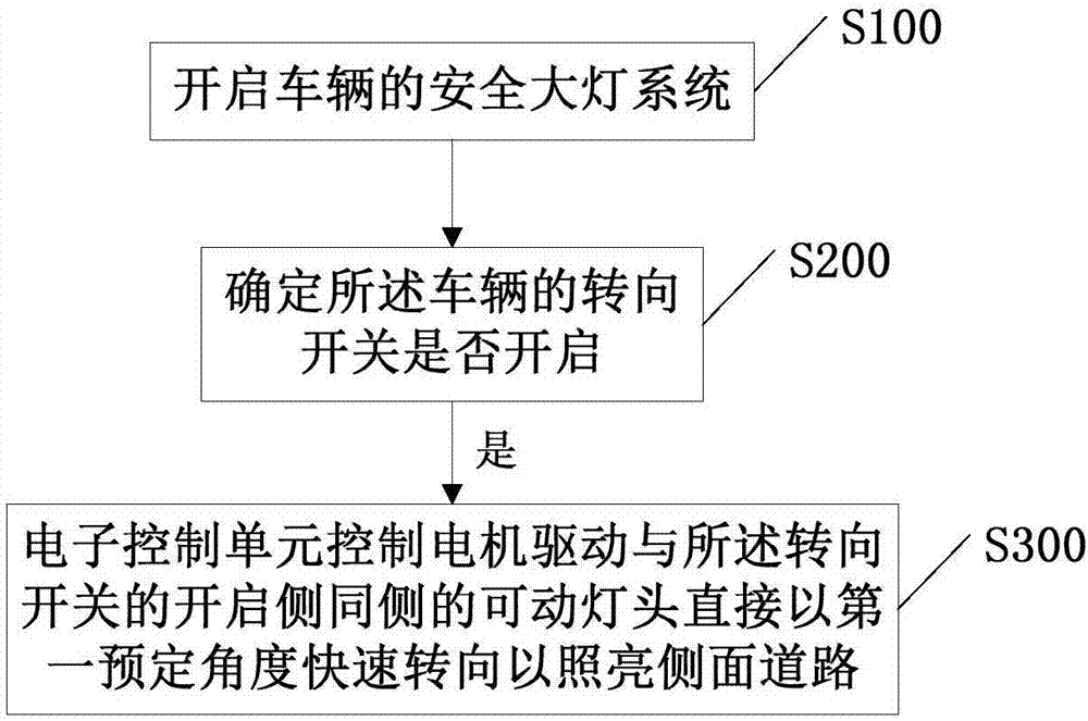 一种用于车辆的安全大灯系统及控制方法与流程