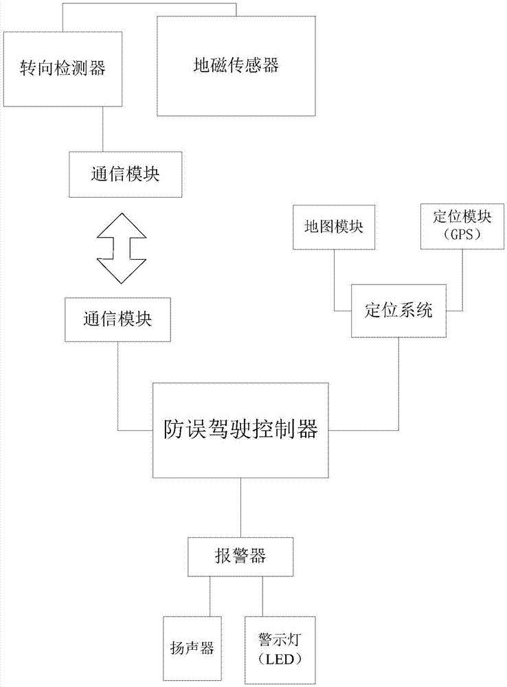 一种具有转向限制的防误驾驶系统的制作方法与工艺