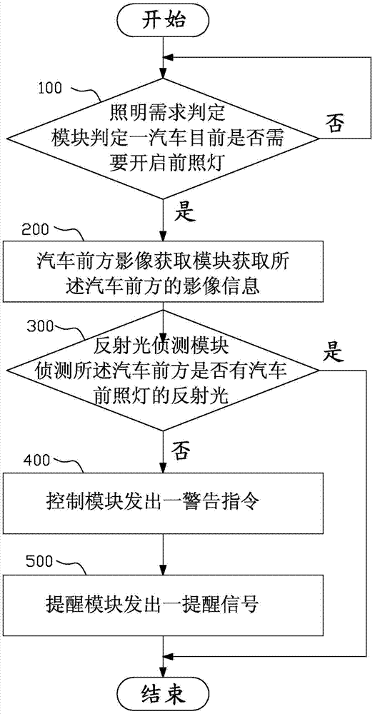 汽車前照燈忘開(kāi)提醒系統(tǒng)及其方法與流程