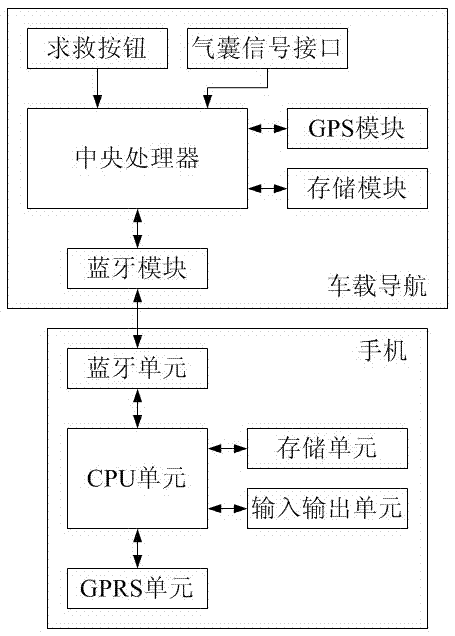 具有自救功能的车载导航、自救系统及自救方法与流程