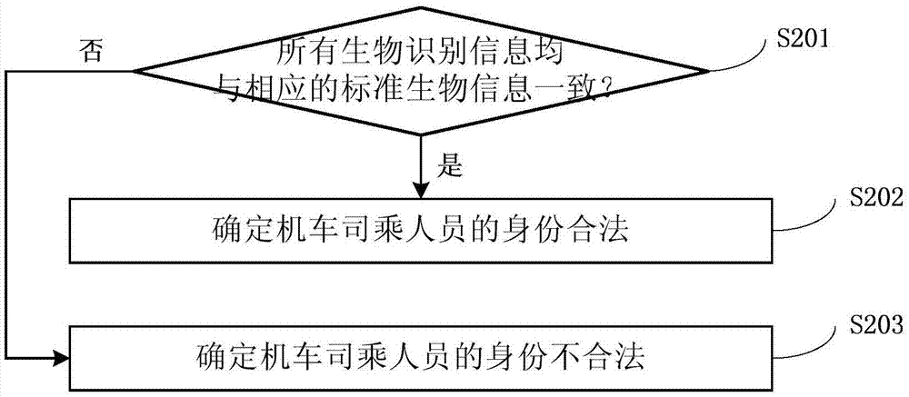 机车司乘人员身份认证方法及系统与流程