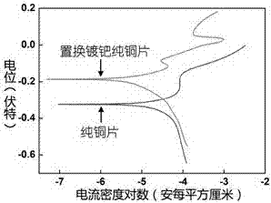 一种用于铜表面的置换镀钯方法与流程