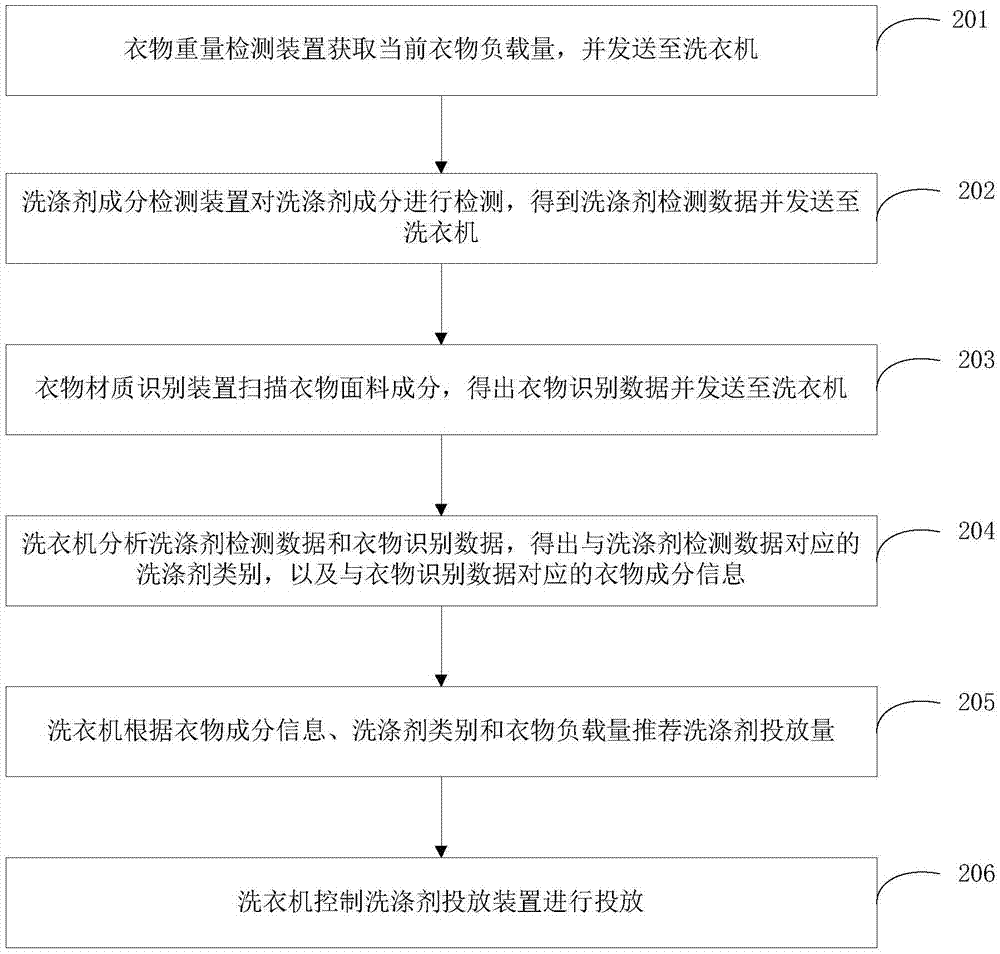 一种洗涤剂投放控制方法、洗衣机及系统与流程