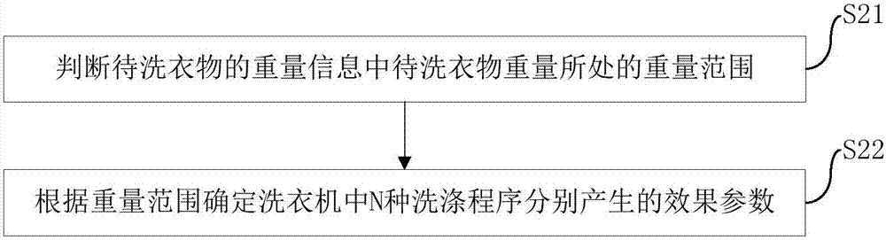 洗衣機的控制方法、裝置及洗衣機與流程