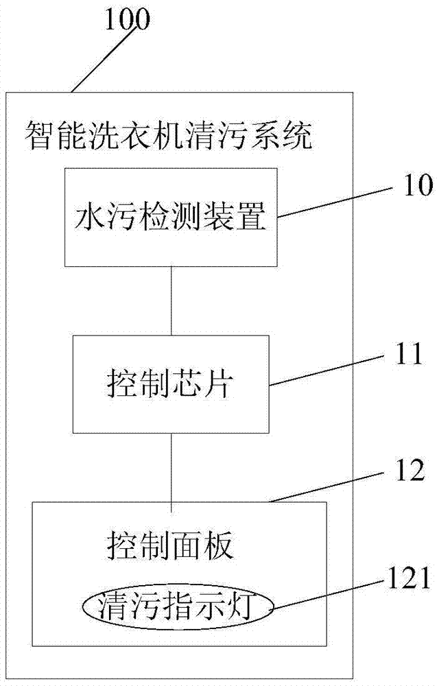 智能洗衣机清污系统、洗衣机和方法与流程