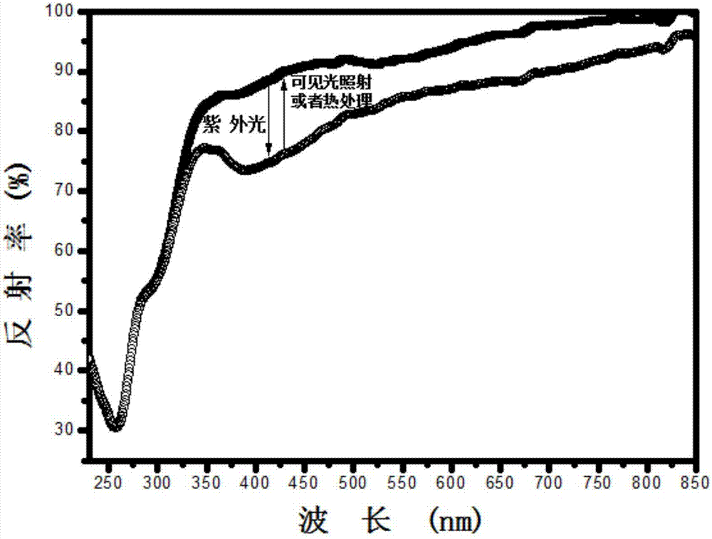 一種鈣鈦礦結(jié)構(gòu)的錫酸鹽可逆光致變色材料及其制備方法與流程