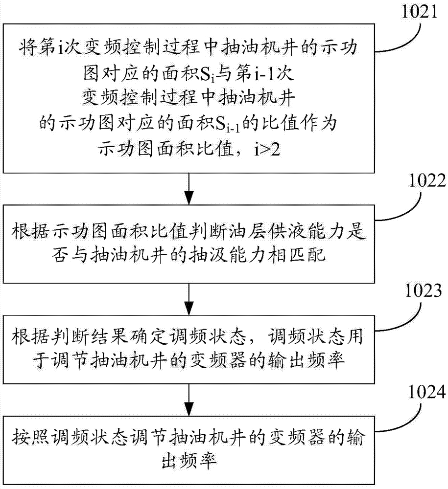 抽油機井供采協(xié)調(diào)控制方法及裝置與流程