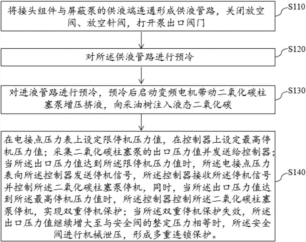 油田液态二氧化碳注入装置及注入方法与流程