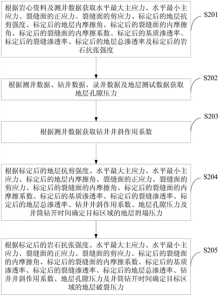 鉆井井壁穩(wěn)定性預(yù)測方法及裝置與流程