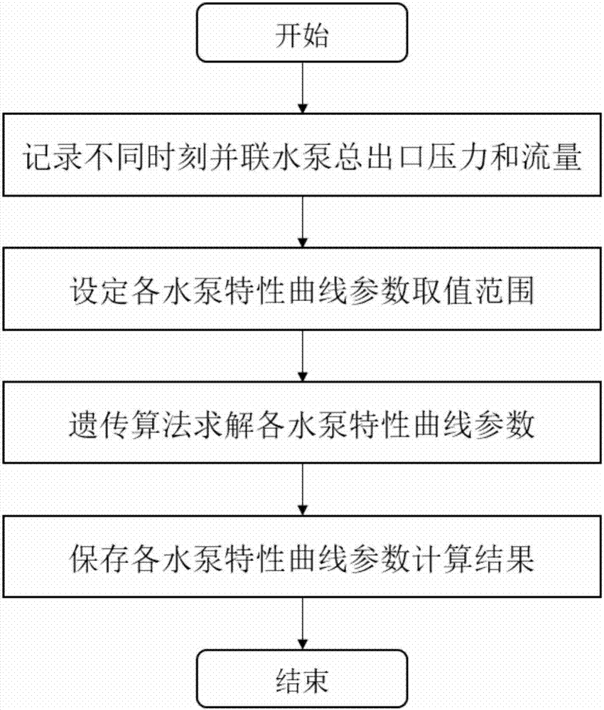 一種并聯(lián)水泵特性曲線的確定方法與流程