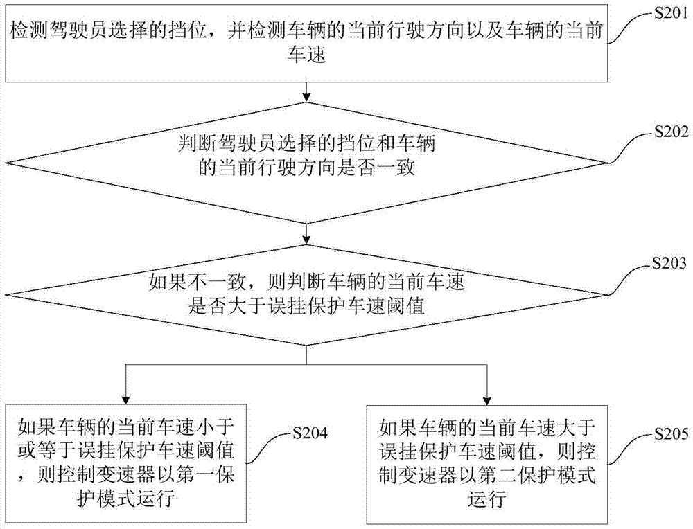 變速器的換擋控制方法、裝置及車輛與流程