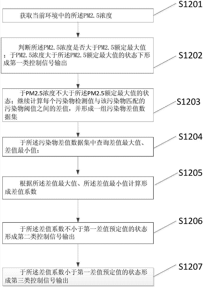 一種智能家居的管理方法和系統(tǒng)與流程