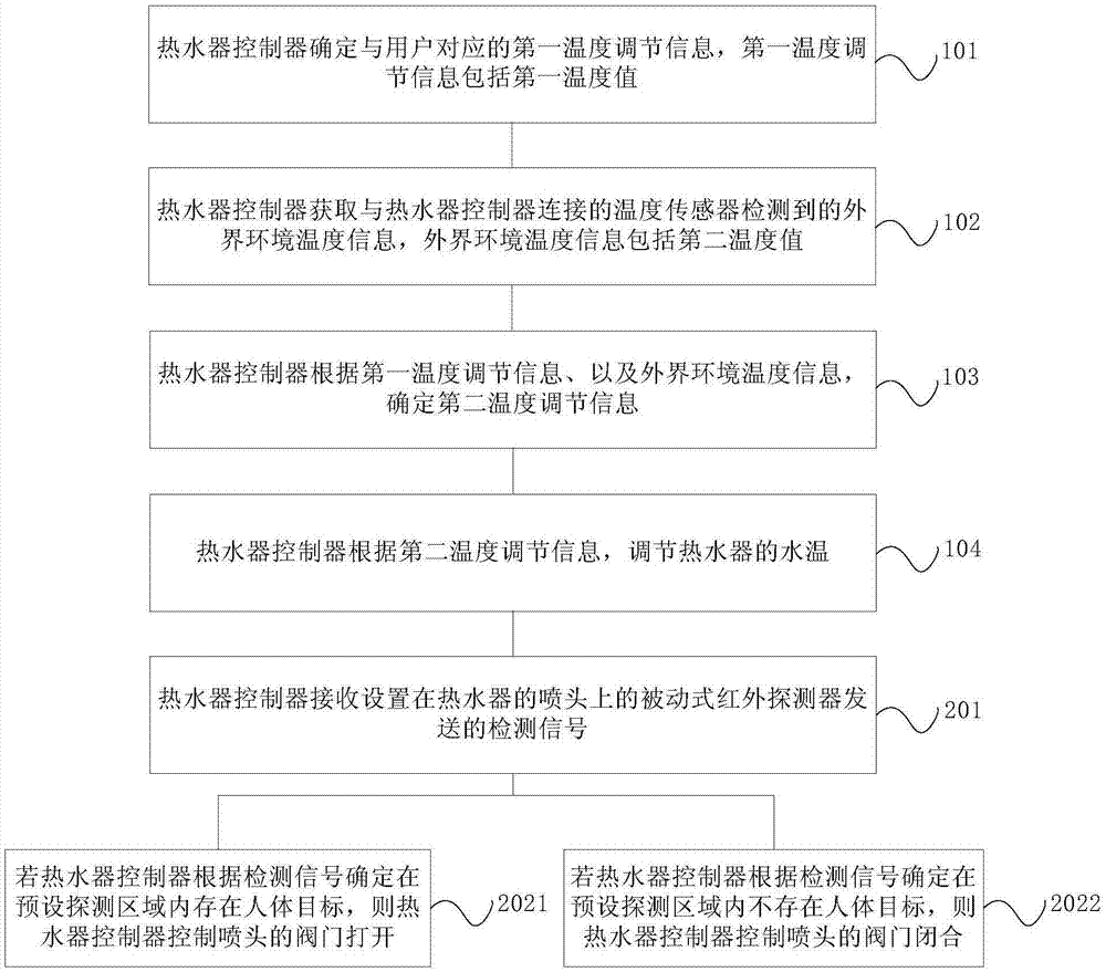 熱水器調節(jié)方法和系統(tǒng)與流程