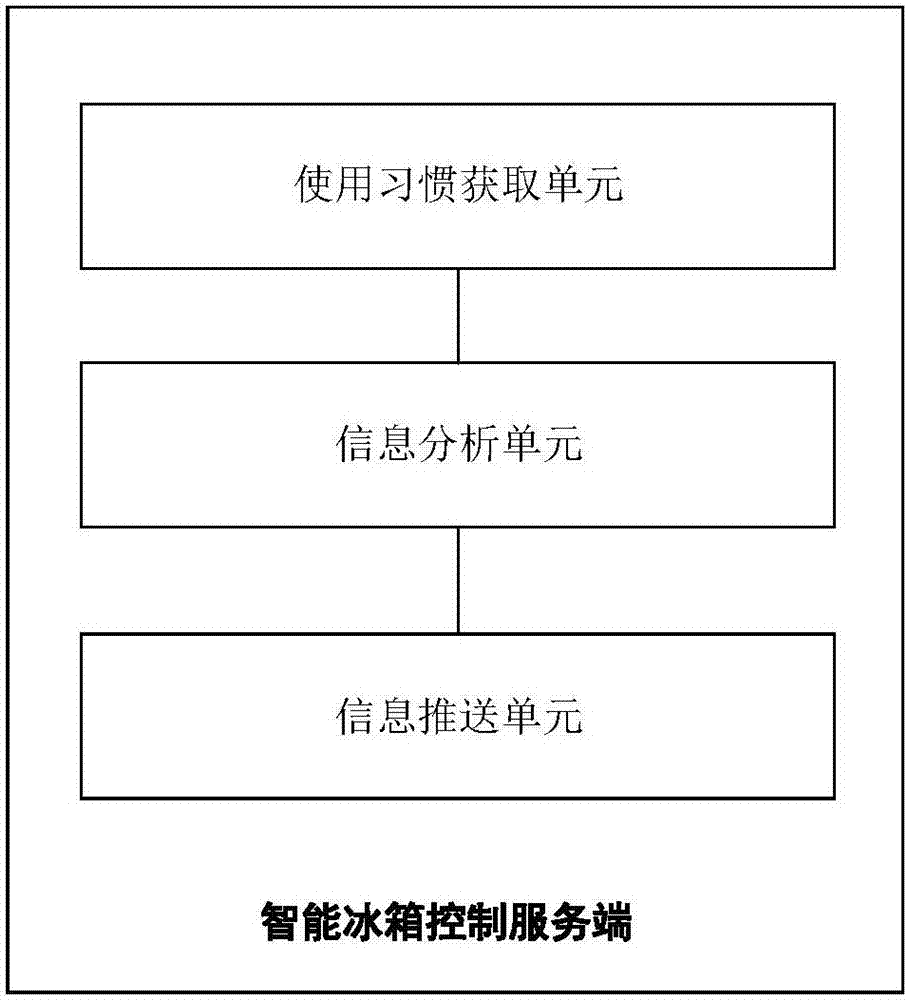 一种智能冰箱控制服务端、控制方法和智能冰箱与流程