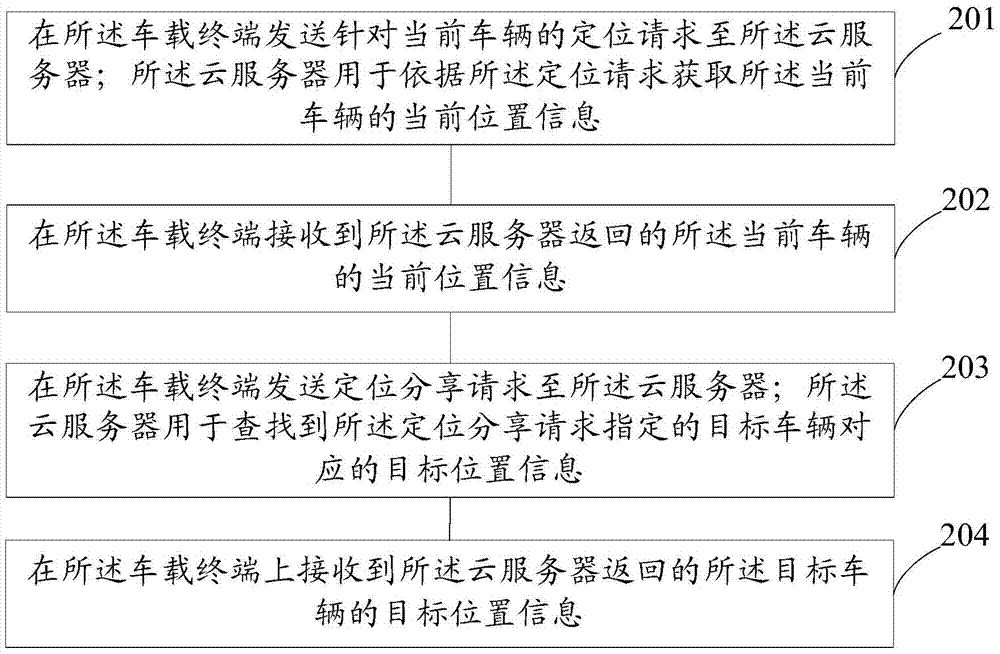 一种基于云服务器的车辆定位方法和装置与流程