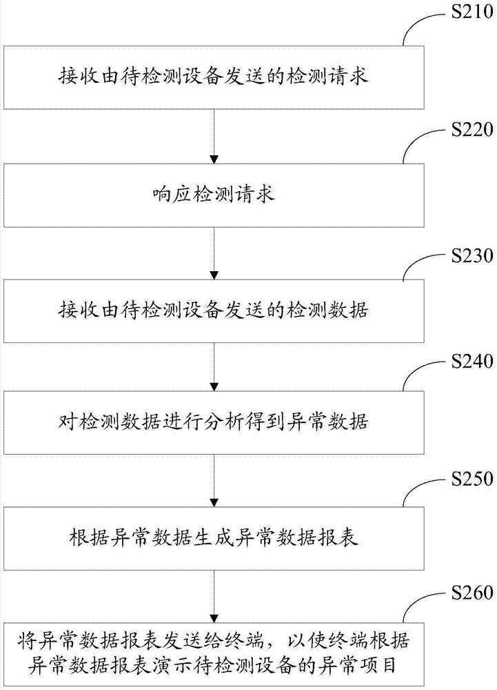 自動檢測方法、服務(wù)器、待檢測設(shè)備及終端與流程