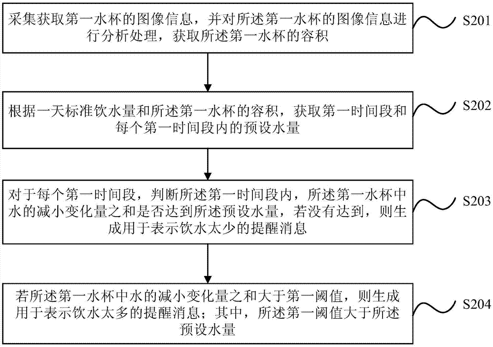 饮水量检测方法、装置和设备与流程