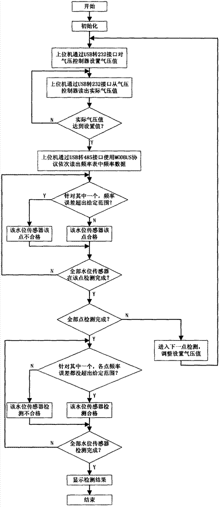 水位傳感器自動檢測系統(tǒng)的制作方法與工藝