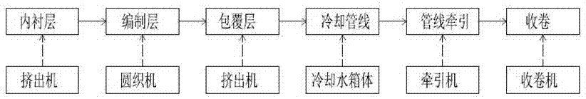 一種柔性復合內(nèi)襯管及其生產(chǎn)工藝的制作方法與工藝