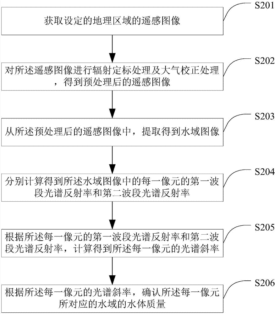 一种检测水体质量的方法及装置与流程