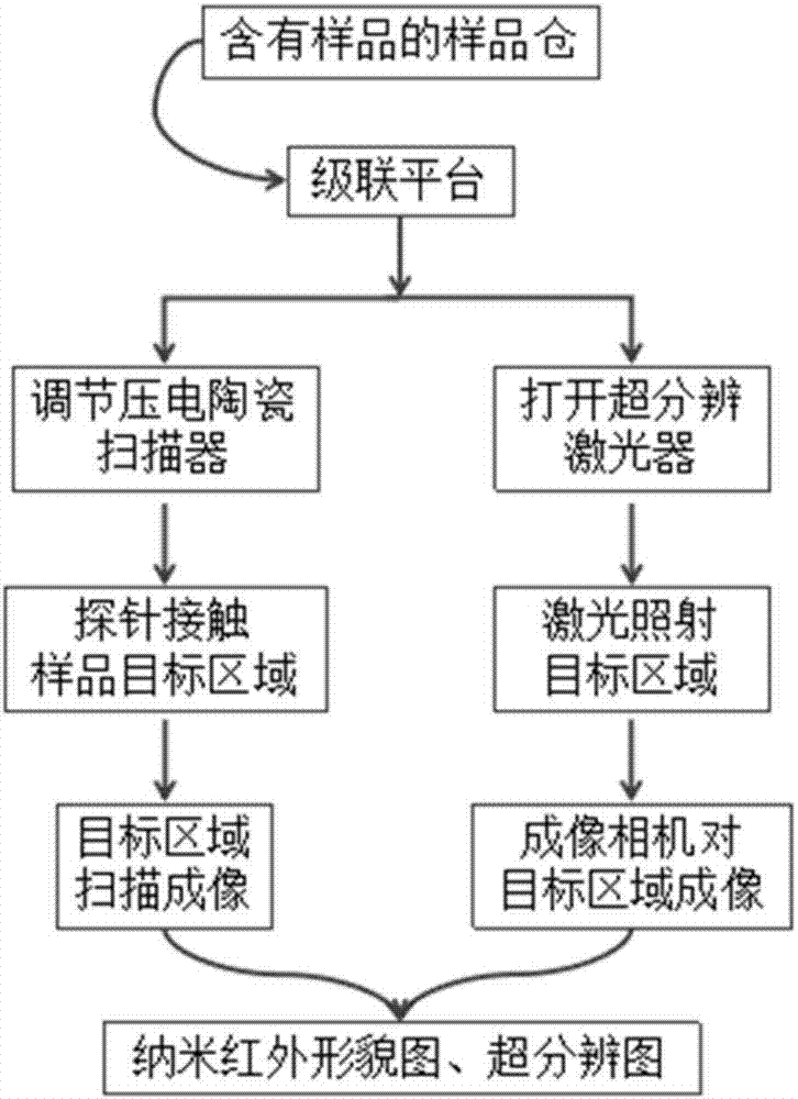 一種具有納米紅外成像功能的超分辨熒光顯微系統(tǒng)的制作方法與工藝