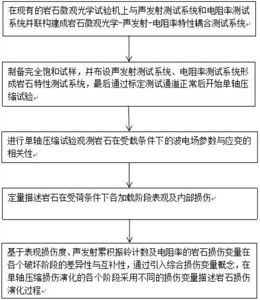 一种岩石特性测试系统及其岩石损伤演化测试方法与流程