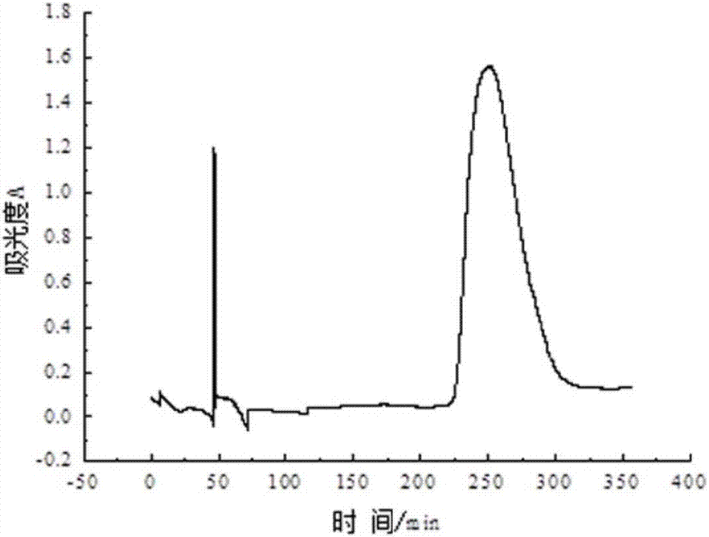 一種芳香烴受體與其介導(dǎo)的抗體的免疫檢測(cè)方法與流程