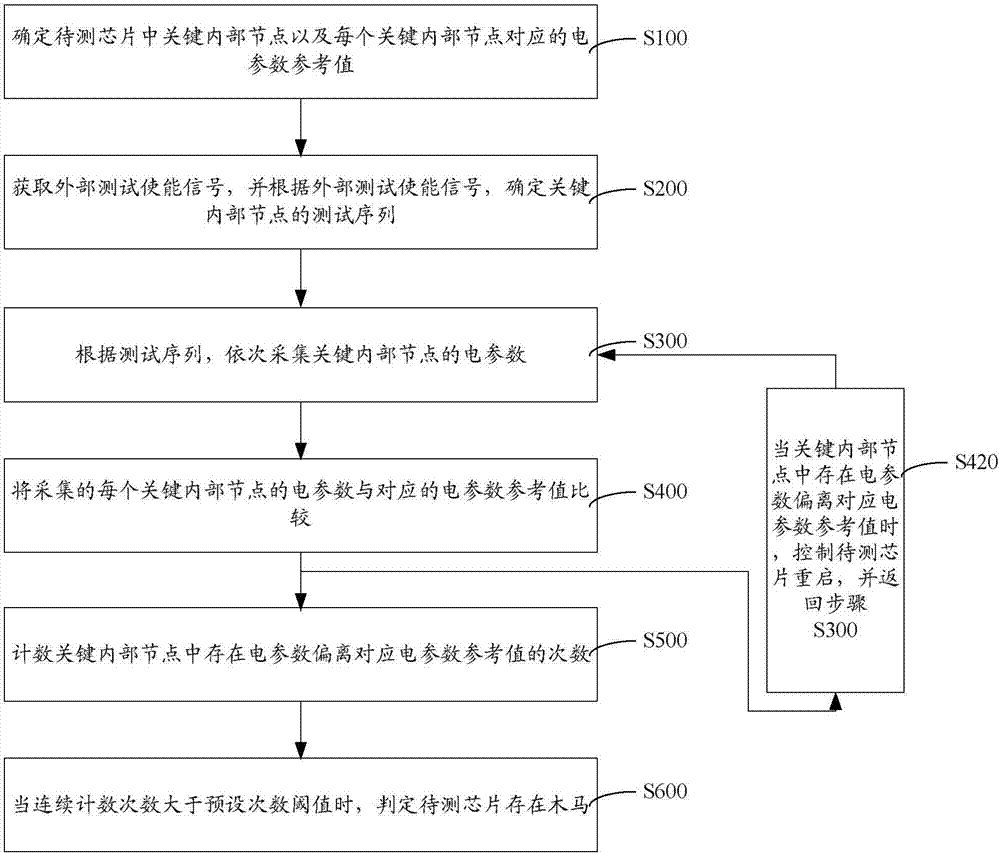 工艺型硬件木马监测方法与装置与流程