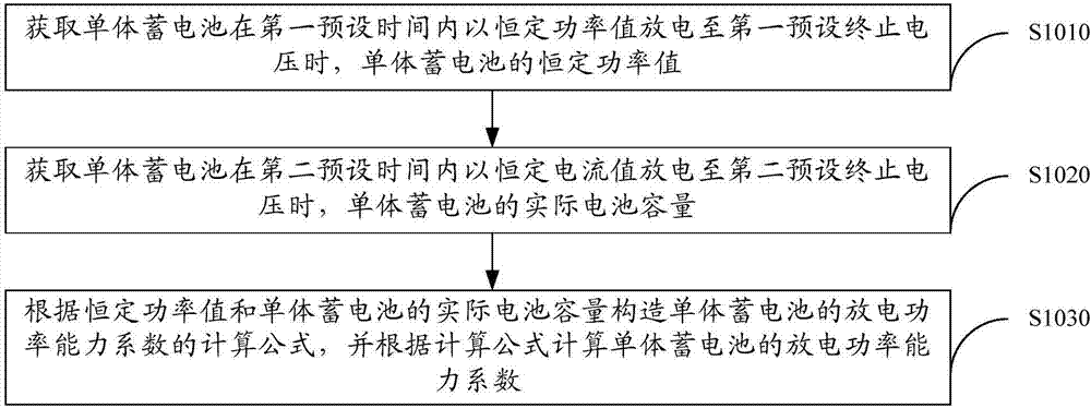 一種蓄電池的放電功率能力系數(shù)的計算方法及裝置與流程