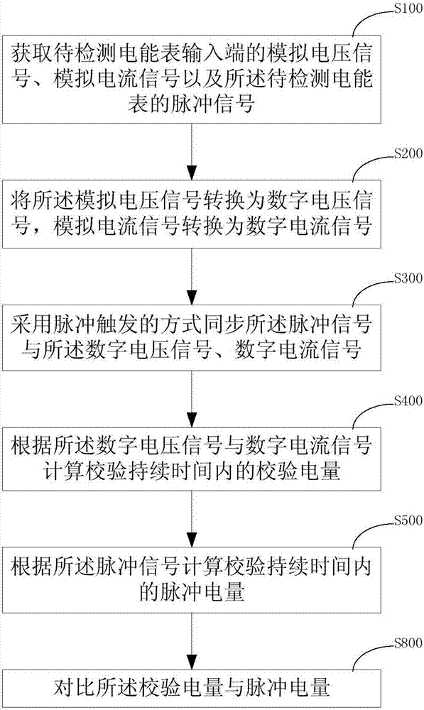 电能表远程校验方法及系统与流程